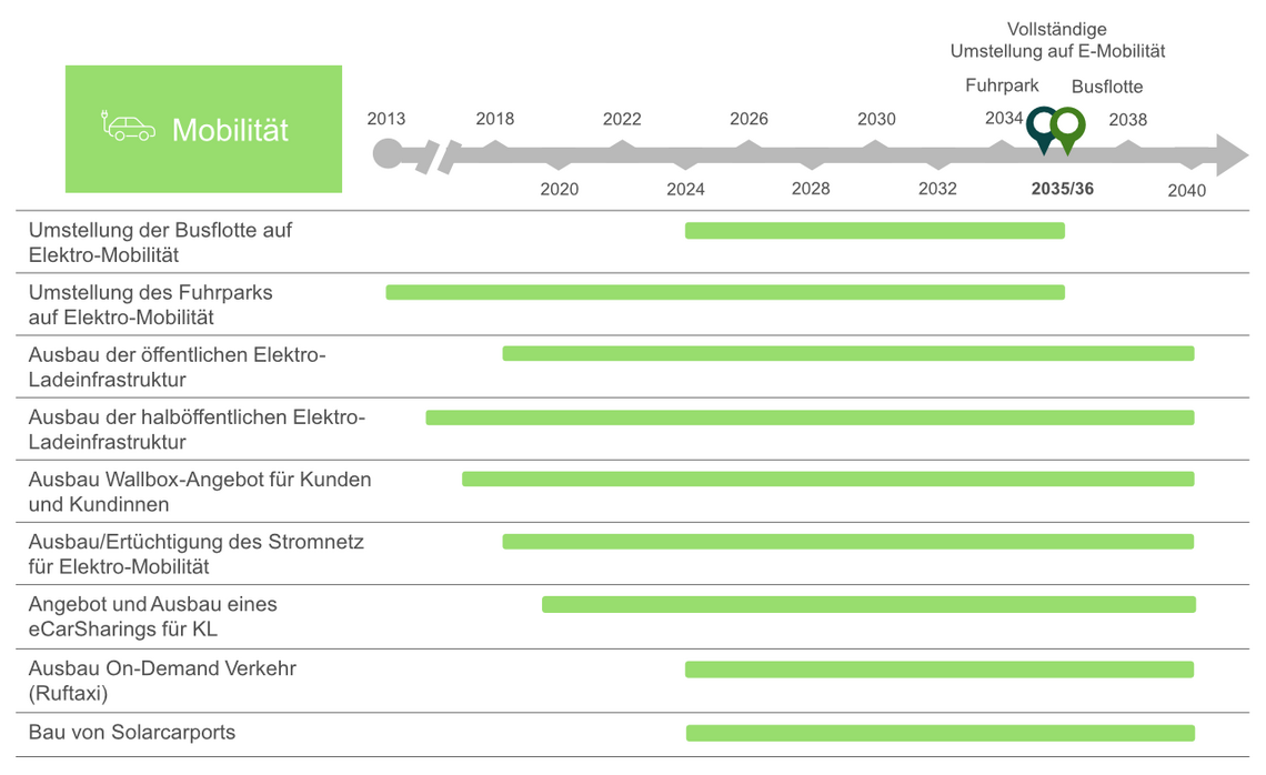 Tabelle Handlungsfeld Mobilität