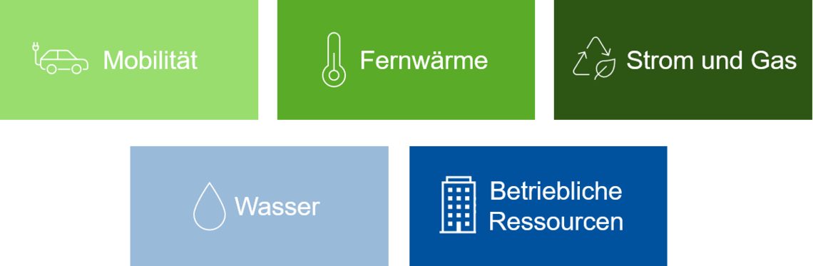 Bunte Kästchen - Mobilität, Fernwärme, Strom und Gas, Wasser, Betriebliche Ressourcen