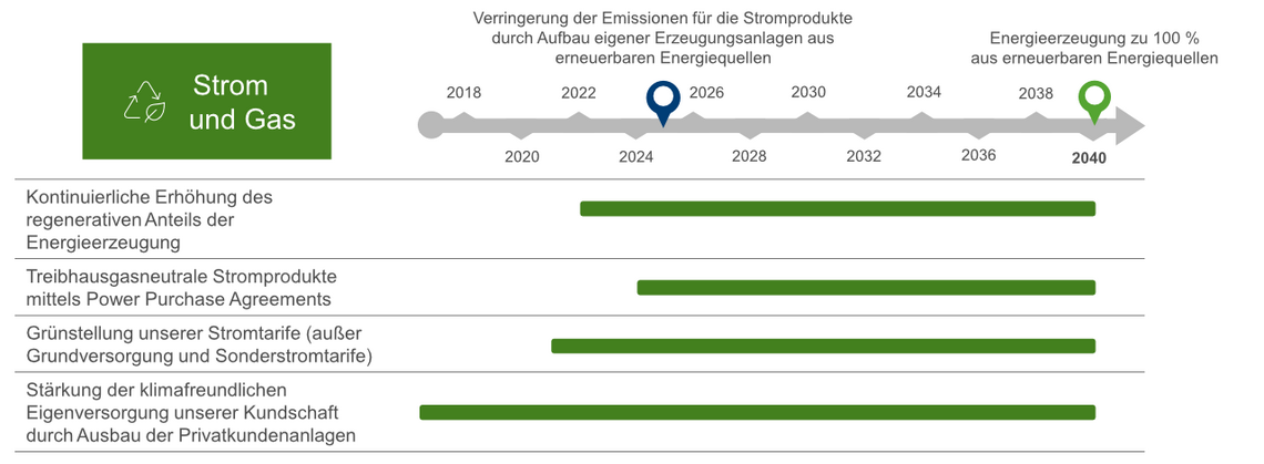 Tabelle Handlungsfeld Strom und Gas