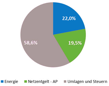 Umlagen und Steuern, sowie  Energiekosten und Netzentgelte beim Tarif "SWK Familia garant"