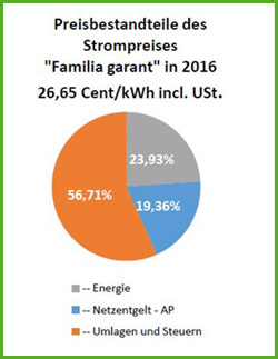 Preisbestandteile des Strompreises in 2016